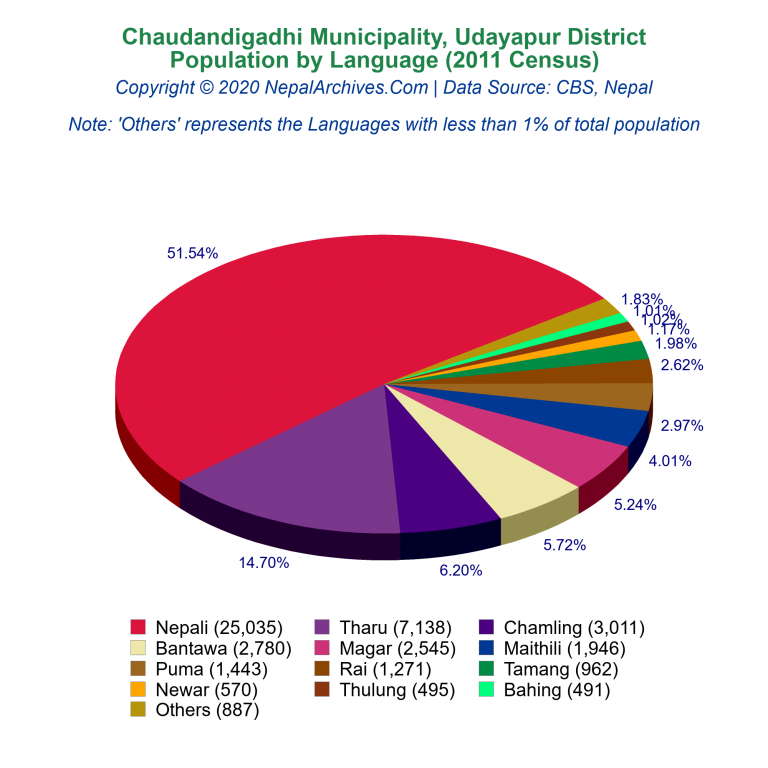 Population by Language Chart of Chaudandigadhi Municipality