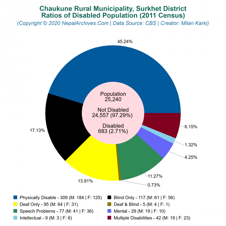 Disabled Population Charts of Chaukune Rural Municipality