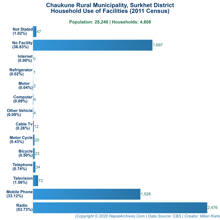 Household Facilities Bar Chart of Chaukune Rural Municipality