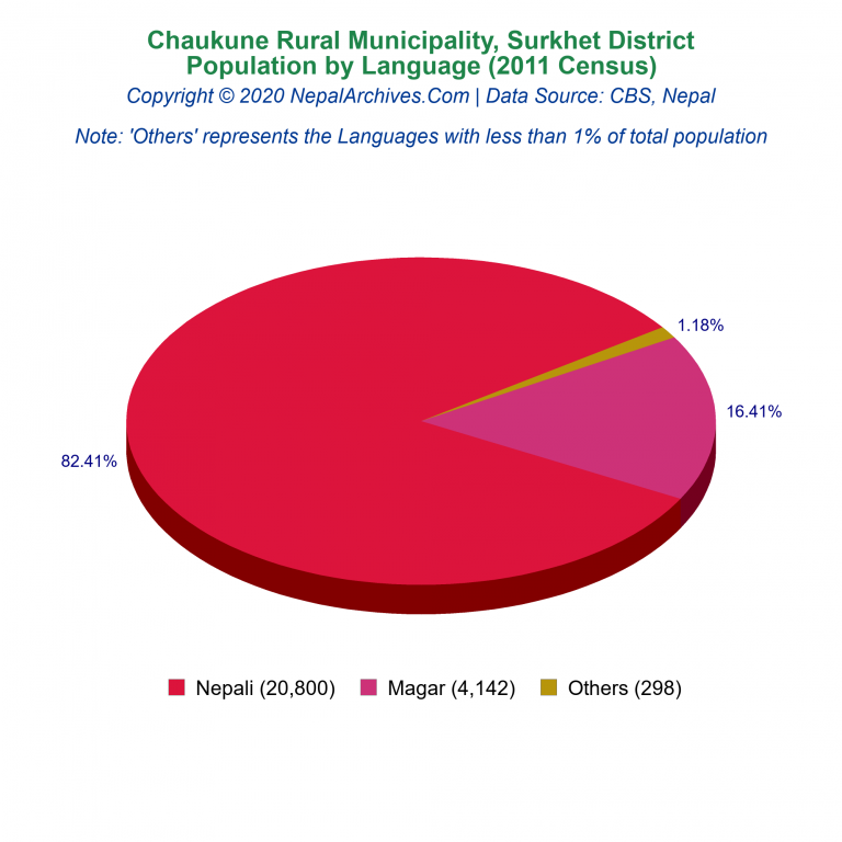 Population by Language Chart of Chaukune Rural Municipality