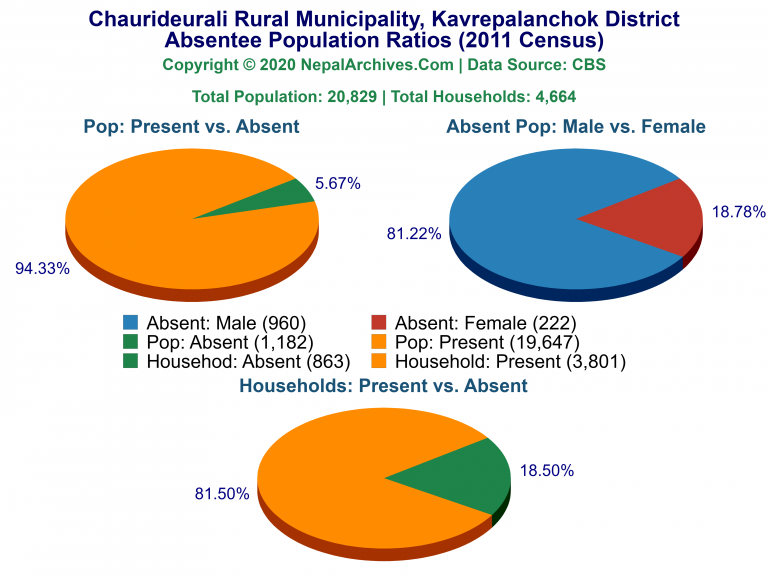 Ansentee Population Pie Charts of Chaurideurali Rural Municipality