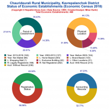 Chaurideurali Rural Municipality (Kavrepalanchok) | Economic Census 2018