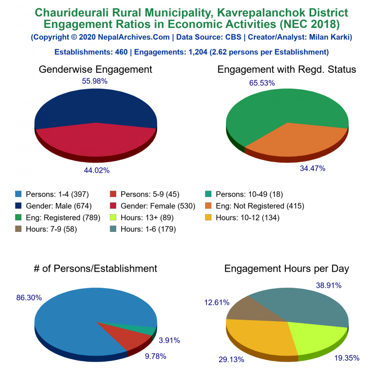 NEC 2018 Economic Engagements Charts of Chaurideurali Rural Municipality