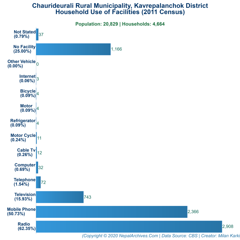 Household Facilities Bar Chart of Chaurideurali Rural Municipality