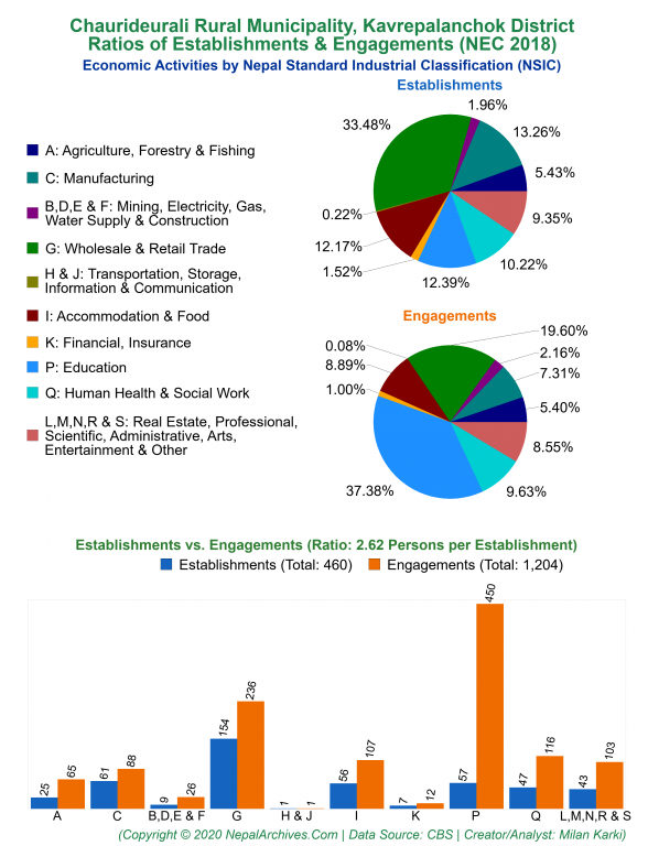 Economic Activities by NSIC Charts of Chaurideurali Rural Municipality