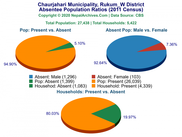 Ansentee Population Pie Charts of Chaurjahari Municipality