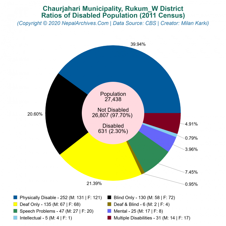 Disabled Population Charts of Chaurjahari Municipality