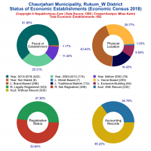 Chaurjahari Municipality (Rukum_W) | Economic Census 2018