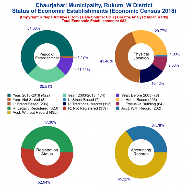 NEC 2018 Economic Establishments Charts of Chaurjahari Municipality