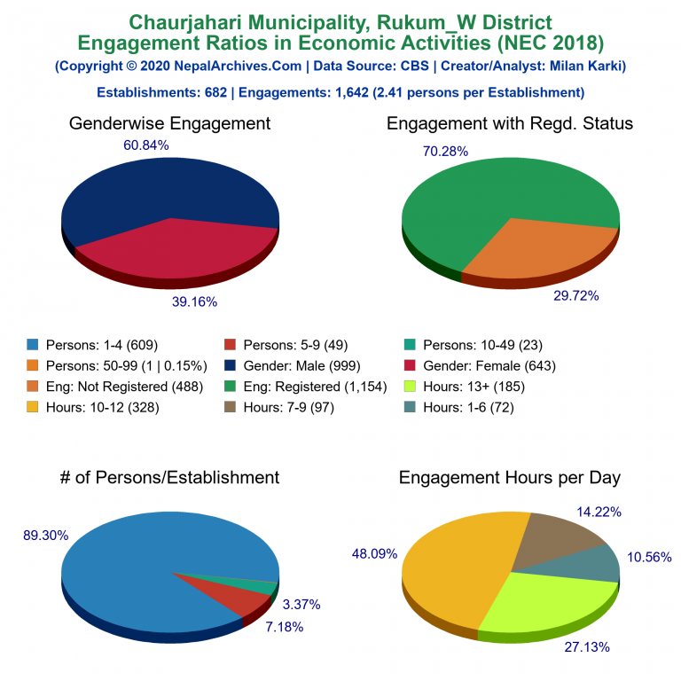 NEC 2018 Economic Engagements Charts of Chaurjahari Municipality