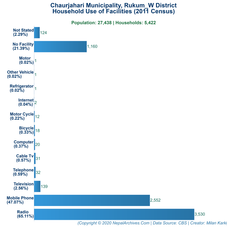 Household Facilities Bar Chart of Chaurjahari Municipality