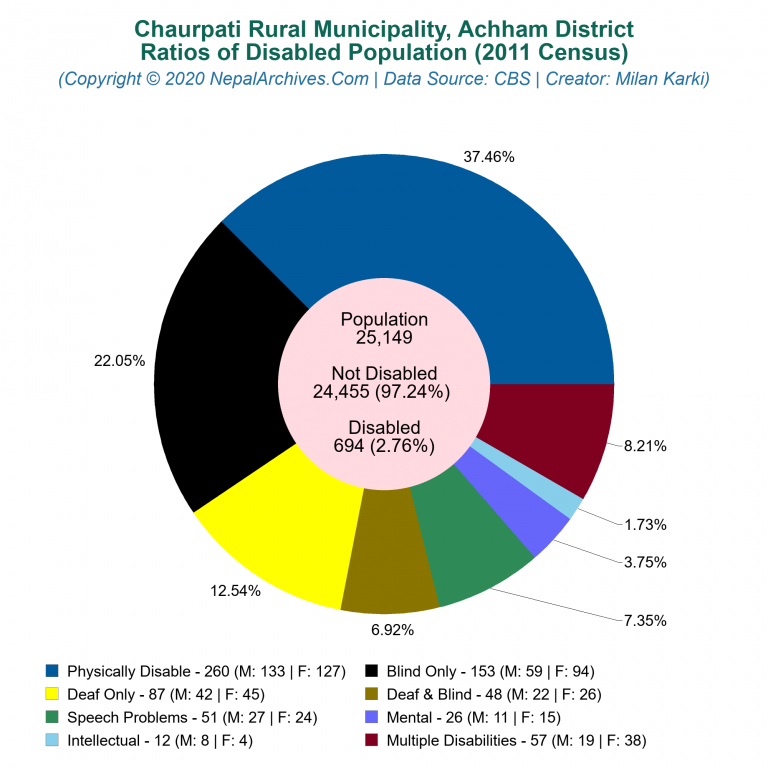 Disabled Population Charts of Chaurpati Rural Municipality