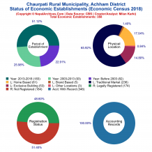 Chaurpati Rural Municipality (Achham) | Economic Census 2018