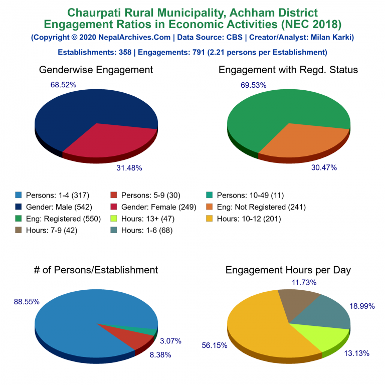 NEC 2018 Economic Engagements Charts of Chaurpati Rural Municipality