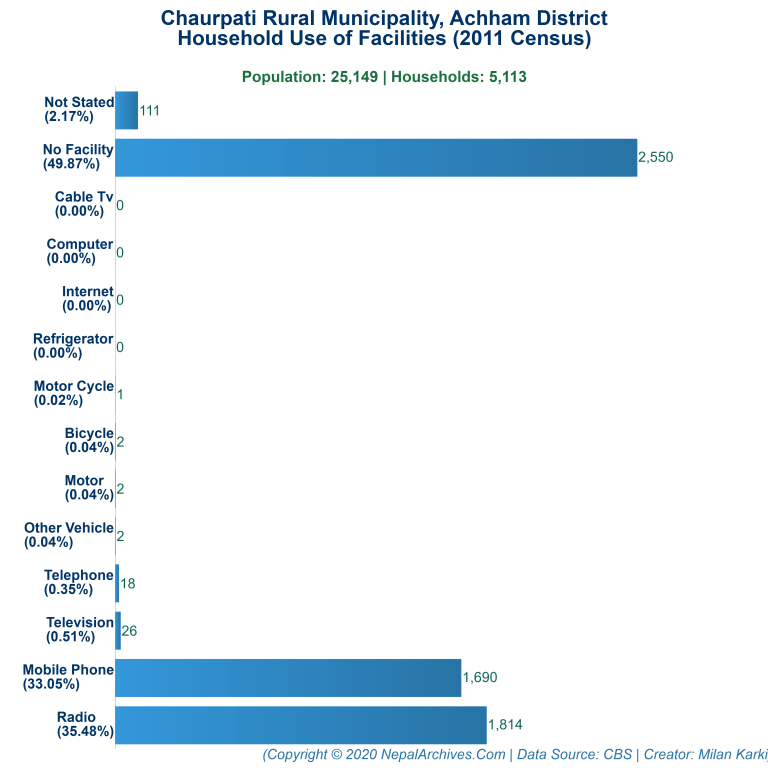 Household Facilities Bar Chart of Chaurpati Rural Municipality