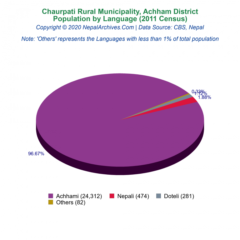 Population by Language Chart of Chaurpati Rural Municipality