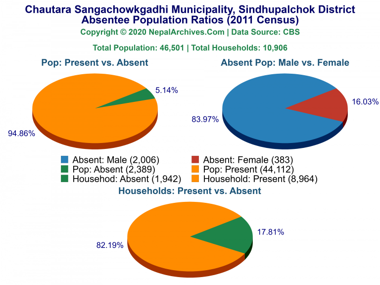 Ansentee Population Pie Charts of Chautara Sangachowkgadhi Municipality