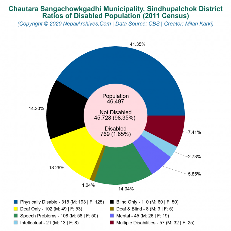 Disabled Population Charts of Chautara Sangachowkgadhi Municipality
