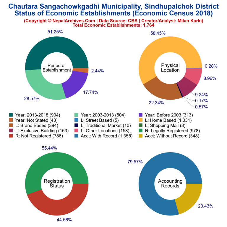 NEC 2018 Economic Establishments Charts of Chautara Sangachowkgadhi Municipality