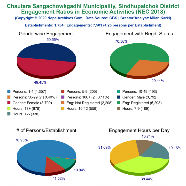 NEC 2018 Economic Engagements Charts of Chautara Sangachowkgadhi Municipality