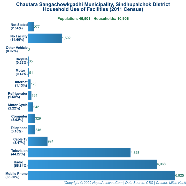 Household Facilities Bar Chart of Chautara Sangachowkgadhi Municipality