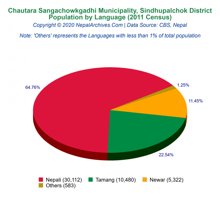 Population by Language Chart of Chautara Sangachowkgadhi Municipality