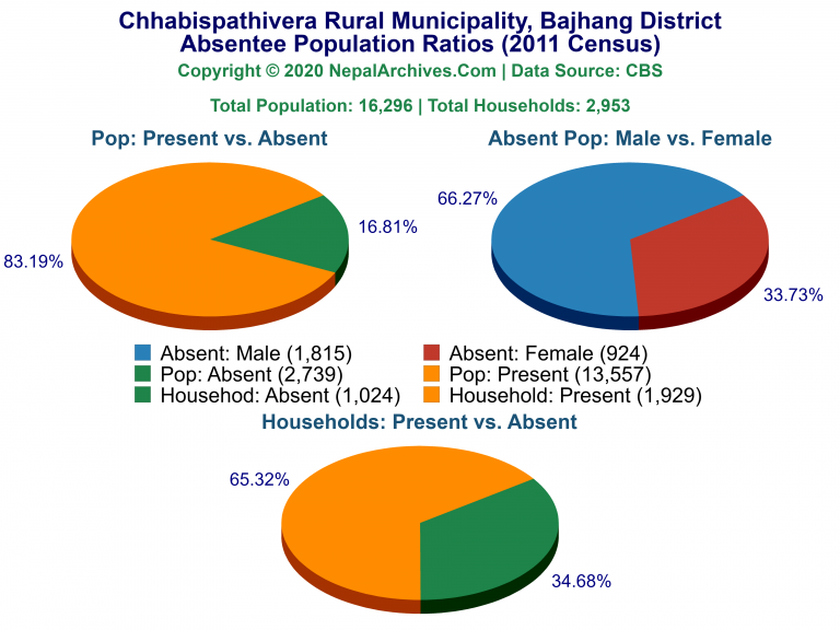 Ansentee Population Pie Charts of Chhabispathivera Rural Municipality