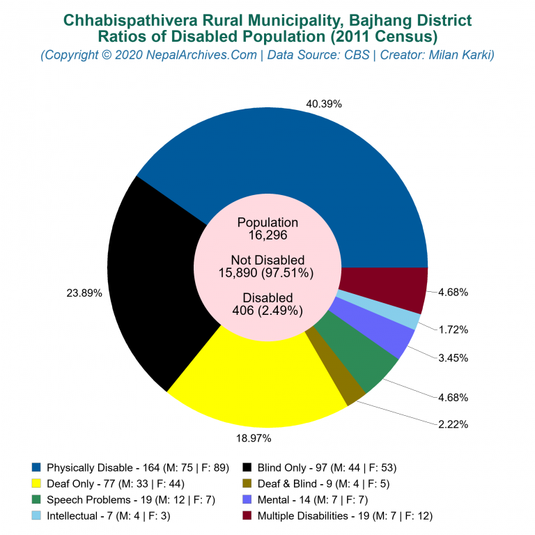 Disabled Population Charts of Chhabispathivera Rural Municipality
