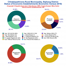 Chhabispathivera Rural Municipality (Bajhang) | Economic Census 2018