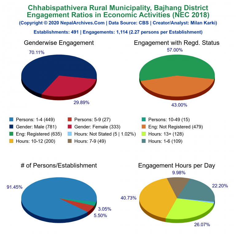 NEC 2018 Economic Engagements Charts of Chhabispathivera Rural Municipality