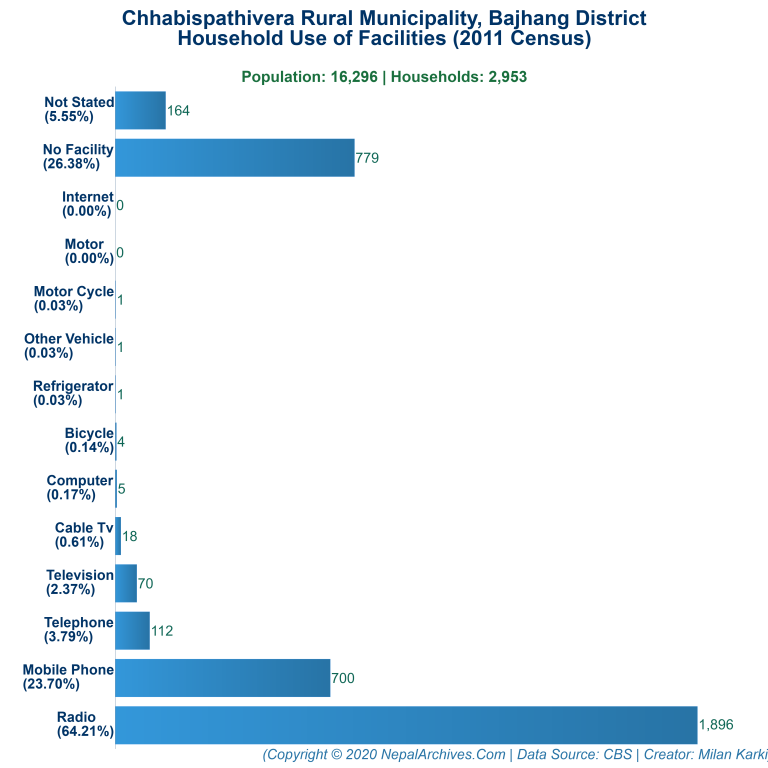 Household Facilities Bar Chart of Chhabispathivera Rural Municipality