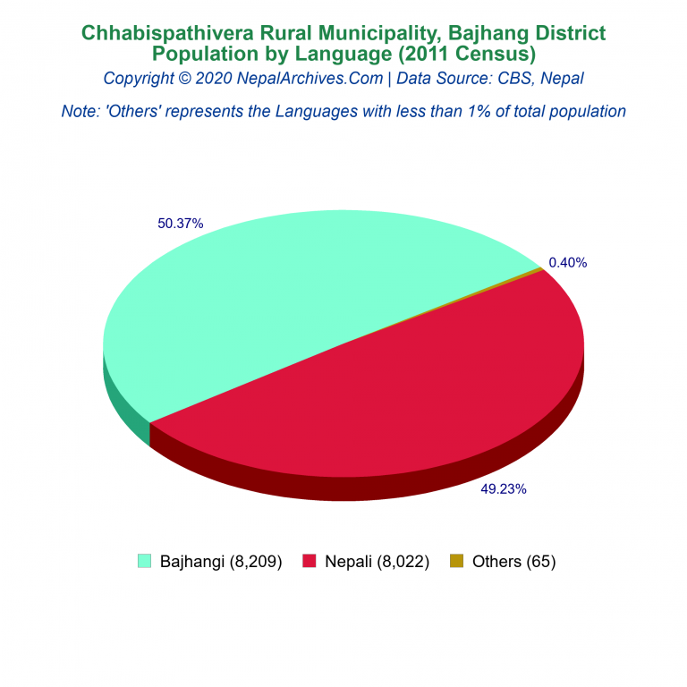 Population by Language Chart of Chhabispathivera Rural Municipality