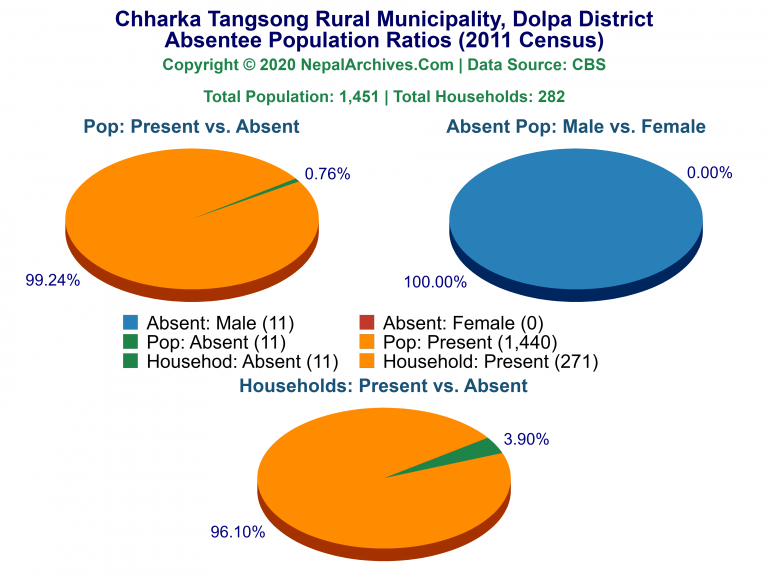 Ansentee Population Pie Charts of Chharka Tangsong Rural Municipality