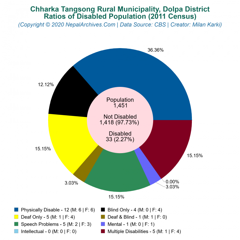 Disabled Population Charts of Chharka Tangsong Rural Municipality