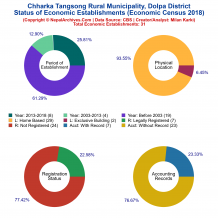 Chharka Tangsong Rural Municipality (Dolpa) | Economic Census 2018