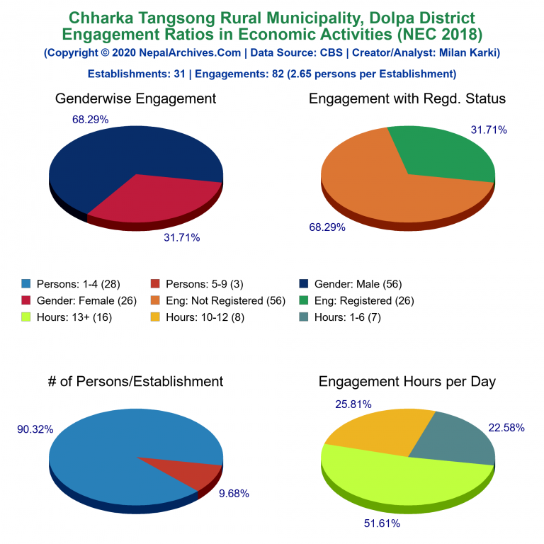 NEC 2018 Economic Engagements Charts of Chharka Tangsong Rural Municipality