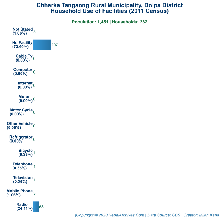 Household Facilities Bar Chart of Chharka Tangsong Rural Municipality