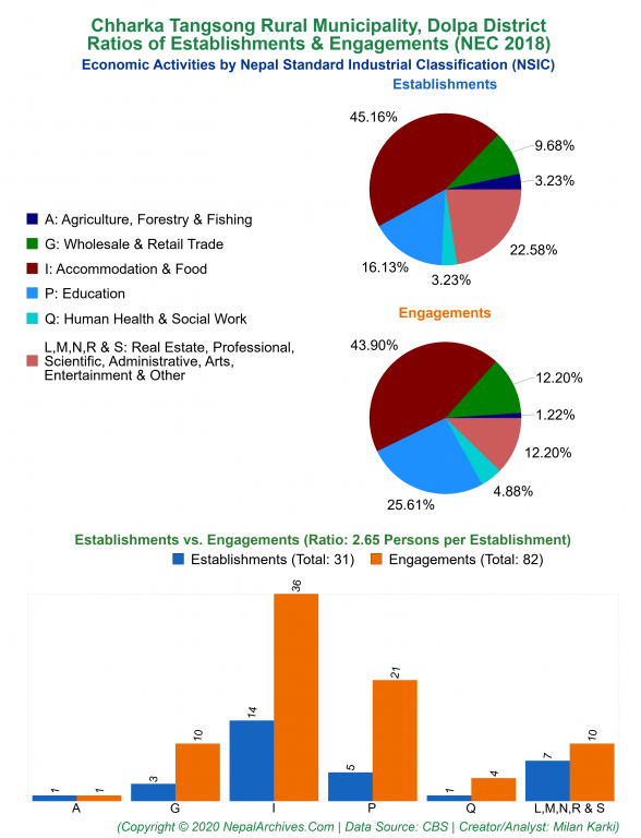 Economic Activities by NSIC Charts of Chharka Tangsong Rural Municipality