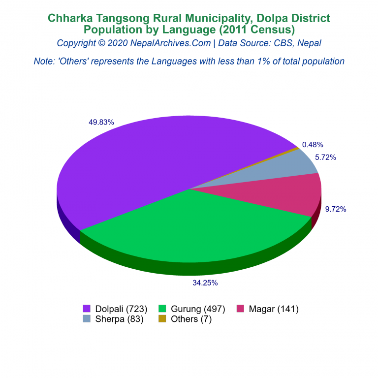 Population by Language Chart of Chharka Tangsong Rural Municipality