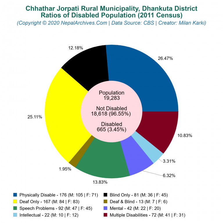 Disabled Population Charts of Chhathar Jorpati Rural Municipality