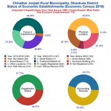 Chhathar Jorpati Rural Municipality (Dhankuta) | Economic Census 2018