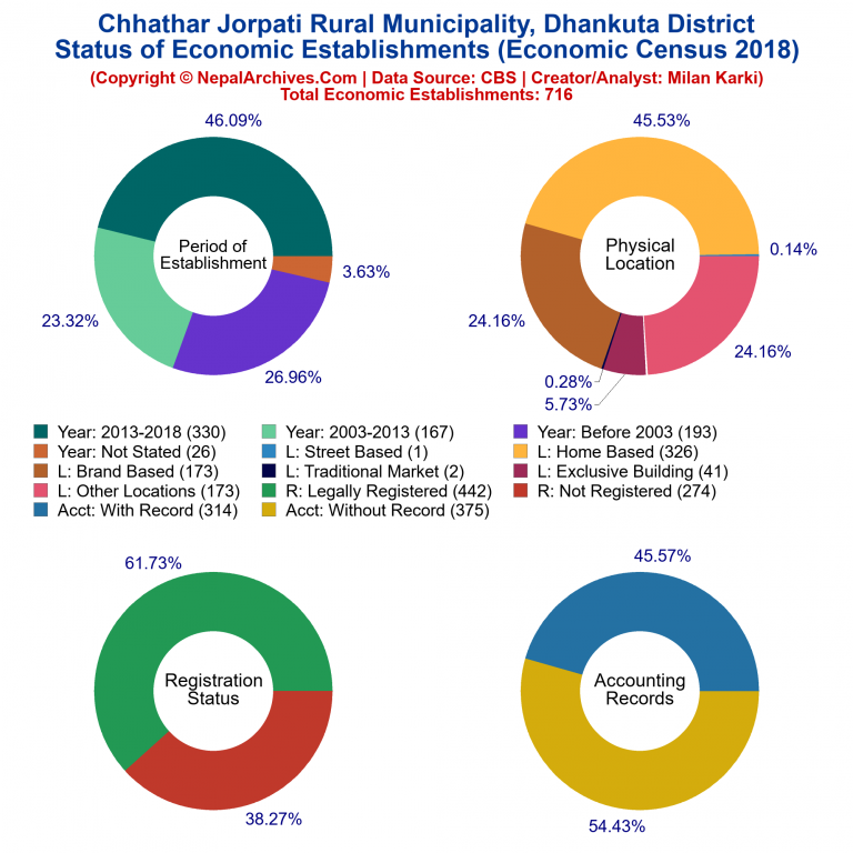 NEC 2018 Economic Establishments Charts of Chhathar Jorpati Rural Municipality