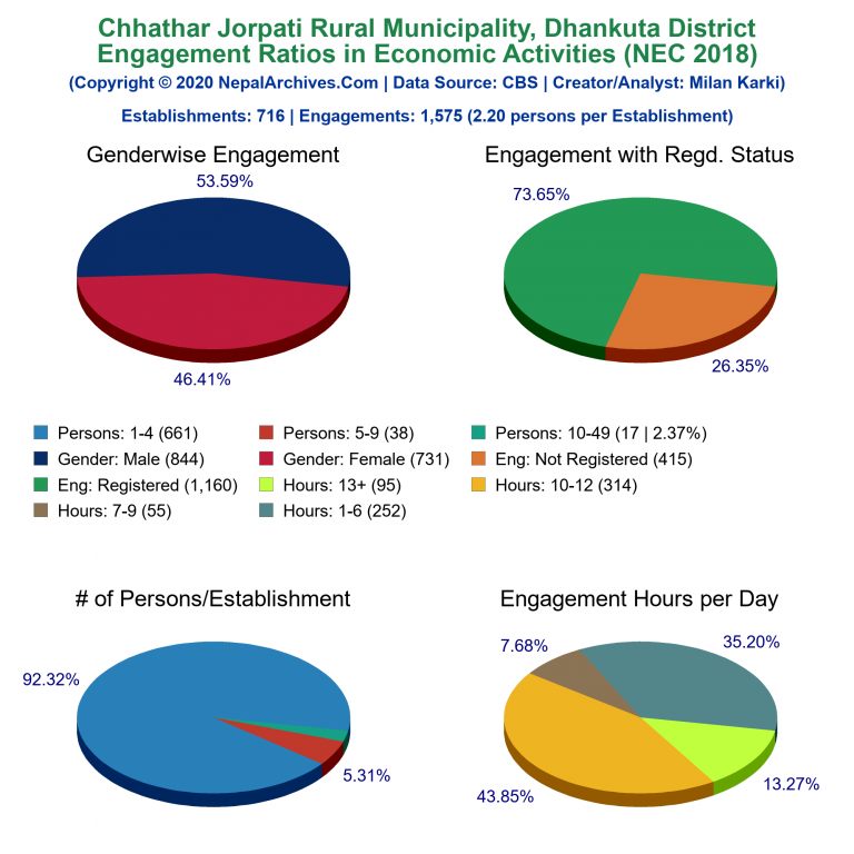 NEC 2018 Economic Engagements Charts of Chhathar Jorpati Rural Municipality