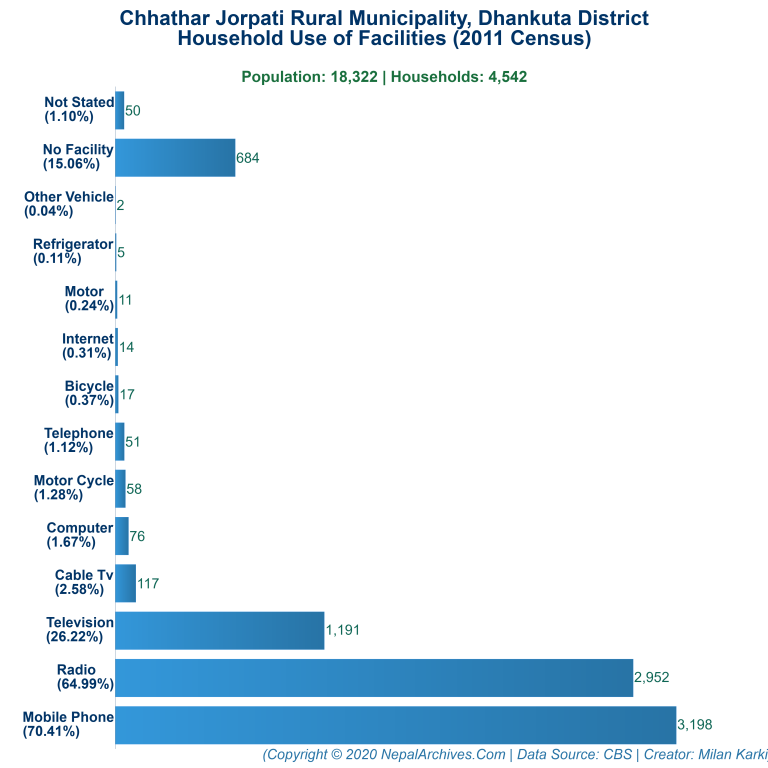 Household Facilities Bar Chart of Chhathar Jorpati Rural Municipality