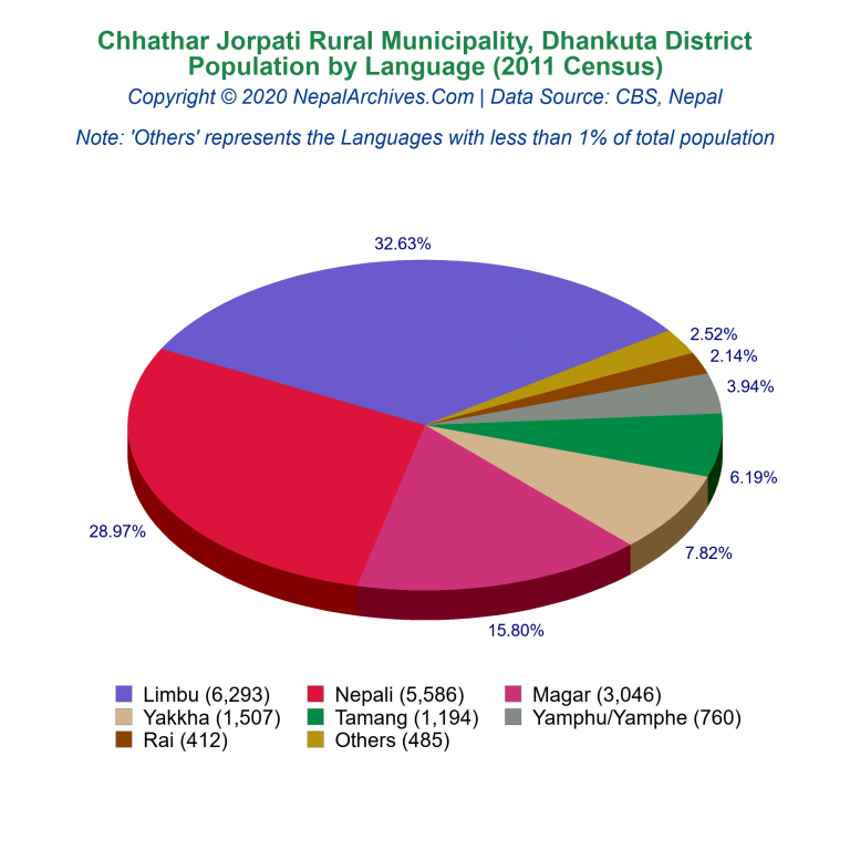 Population by Language Chart of Chhathar Jorpati Rural Municipality