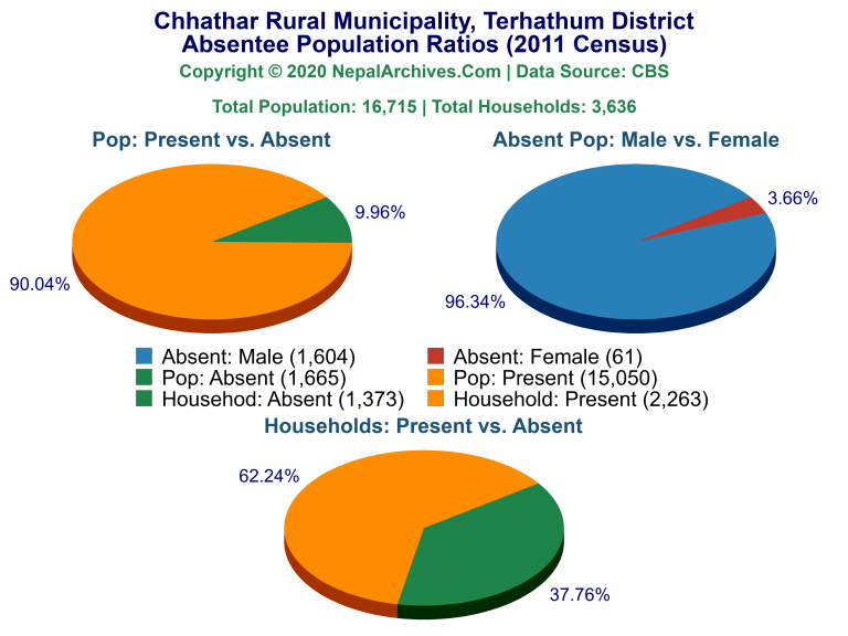 Ansentee Population Pie Charts of Chhathar Rural Municipality