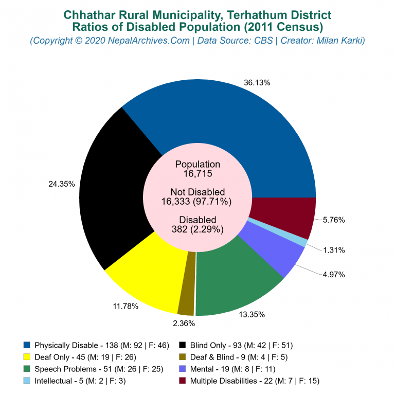 Disabled Population Charts of Chhathar Rural Municipality