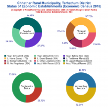 Chhathar Rural Municipality (Terhathum) | Economic Census 2018