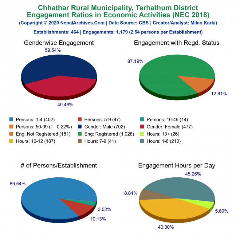 NEC 2018 Economic Engagements Charts of Chhathar Rural Municipality