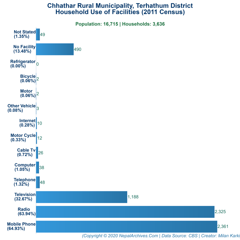 Household Facilities Bar Chart of Chhathar Rural Municipality